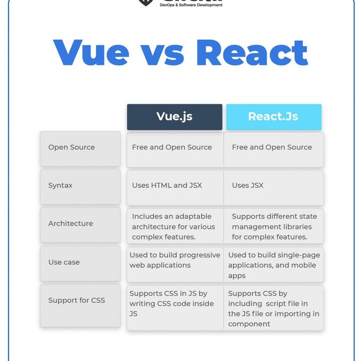 Explore the Difference Between Vue vs React