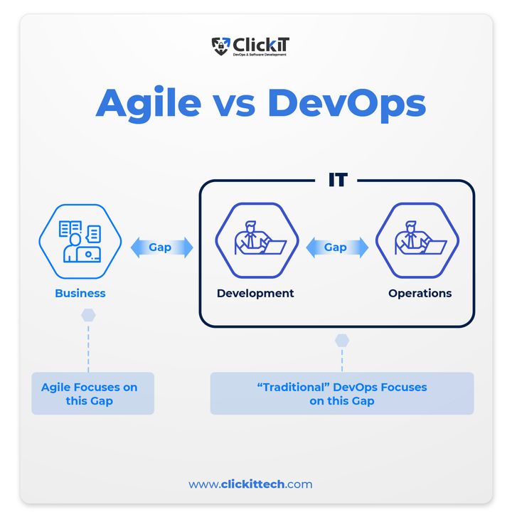 What is the difference between Agile and DevOps?
