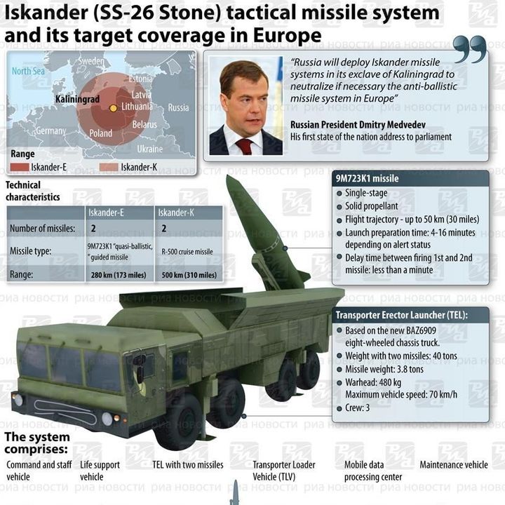 Putin Puts Nuclear Iskander Missiles in Poland