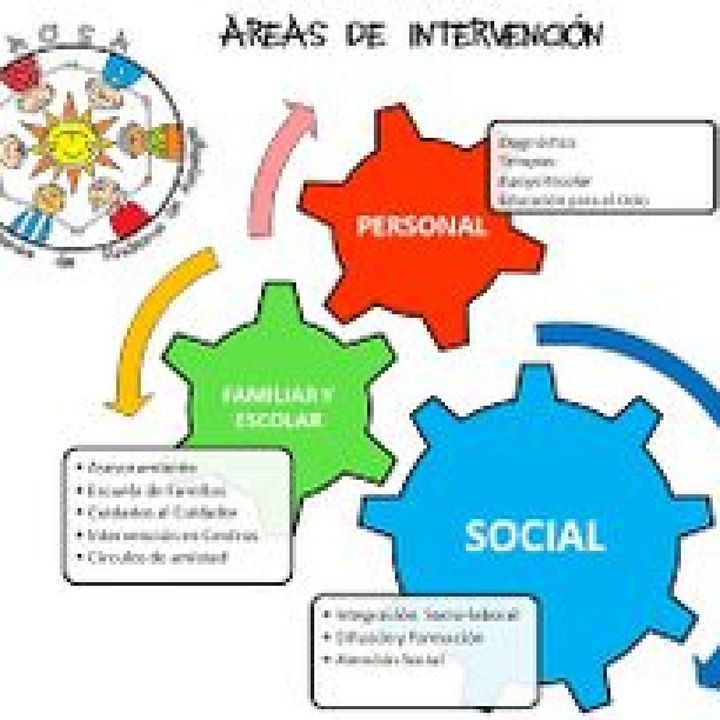 Áreas De Intervención Del Trabajo Social Y Como Actuar