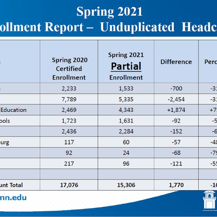 Blinn College spring 2021 enrollment better than expected but less than