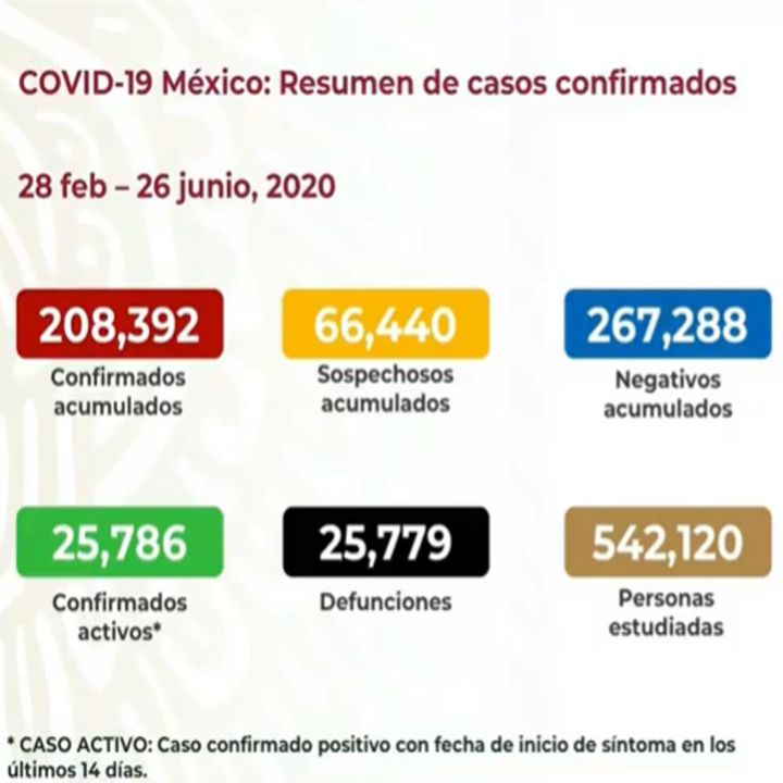 Asciende a 208 mil 392 los contagios por Covid-19 en México