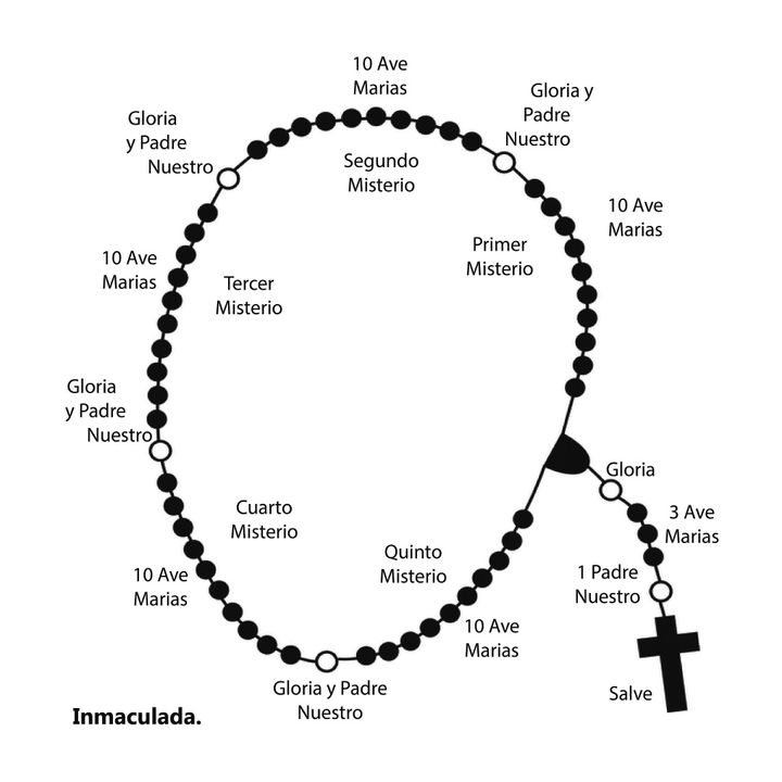 01,01 Introducción al Rosario