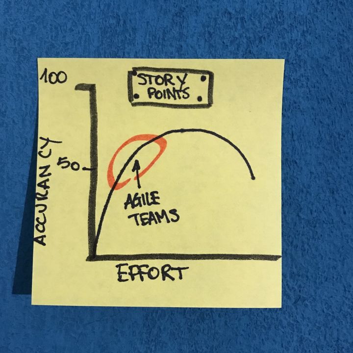 Perché usiamo gli Story Points per le stime?