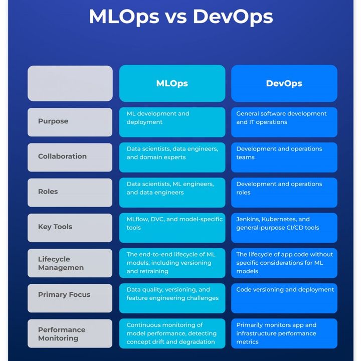 Differences Between MLOps vs DevOps